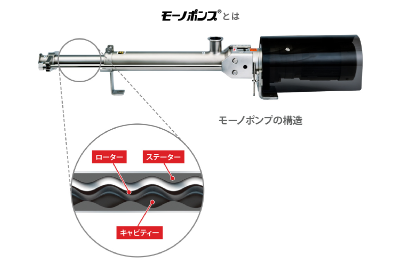 モーノポンプの構造